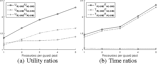 Figure 4 for Multi-resource defensive strategies for patrolling games with alarm systems