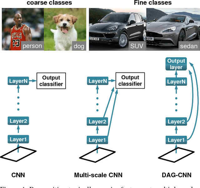 Figure 1 for Multi-scale recognition with DAG-CNNs