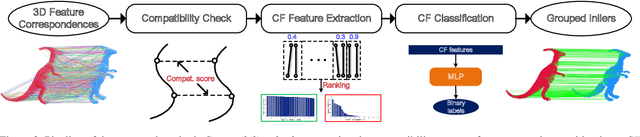 Figure 3 for 3D Correspondence Grouping with Compatibility Features