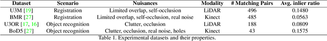 Figure 2 for 3D Correspondence Grouping with Compatibility Features