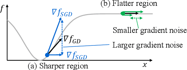 Figure 1 for Gradient Noise Convolution (GNC): Smoothing Loss Function for Distributed Large-Batch SGD