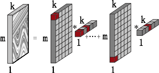 Figure 1 for 3D seismic data denoising using two-dimensional sparse coding scheme