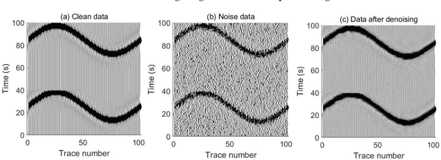 Figure 3 for 3D seismic data denoising using two-dimensional sparse coding scheme