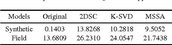 Figure 2 for 3D seismic data denoising using two-dimensional sparse coding scheme