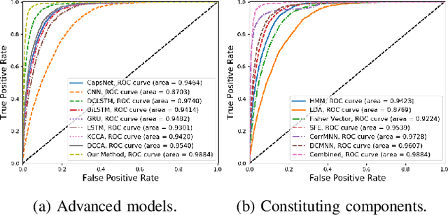 Figure 3 for Multimodal Gait Recognition for Neurodegenerative Diseases