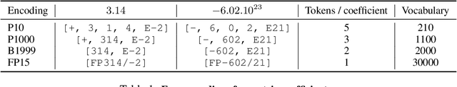 Figure 1 for Linear algebra with transformers