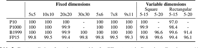 Figure 3 for Linear algebra with transformers