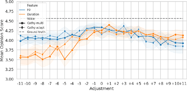 Figure 4 for Improved Prosodic Clustering for Multispeaker and Speaker-independent Phoneme-level Prosody Control