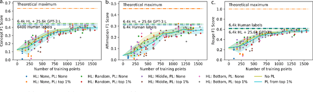 Figure 2 for Adding more data does not always help: A study in medical conversation summarization with PEGASUS
