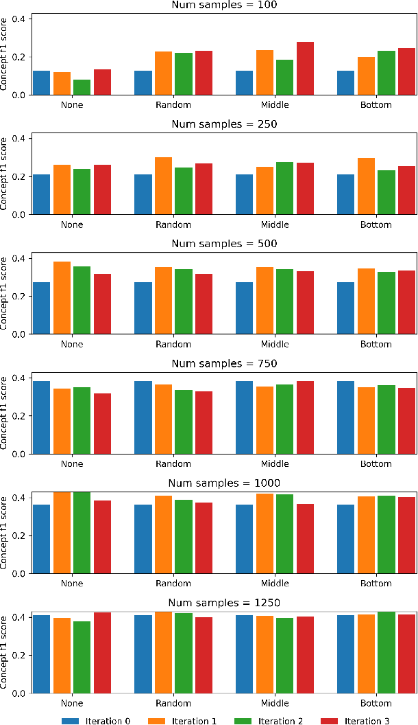Figure 3 for Adding more data does not always help: A study in medical conversation summarization with PEGASUS