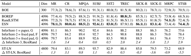 Figure 1 for No Training Required: Exploring Random Encoders for Sentence Classification