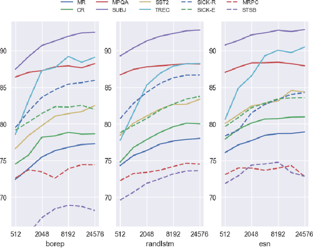 Figure 2 for No Training Required: Exploring Random Encoders for Sentence Classification