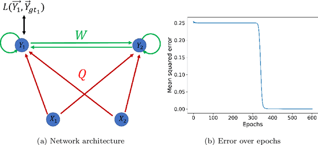 Figure 2 for Implicit recurrent networks: A novel approach to stationary input processing with recurrent neural networks in deep learning
