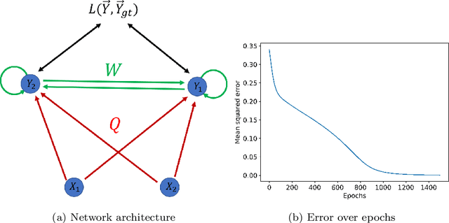 Figure 4 for Implicit recurrent networks: A novel approach to stationary input processing with recurrent neural networks in deep learning