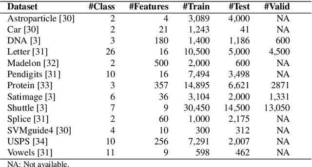 Figure 2 for A Novel Orthogonal Direction Mesh Adaptive Direct Search Approach for SVM Hyperparameter Tuning