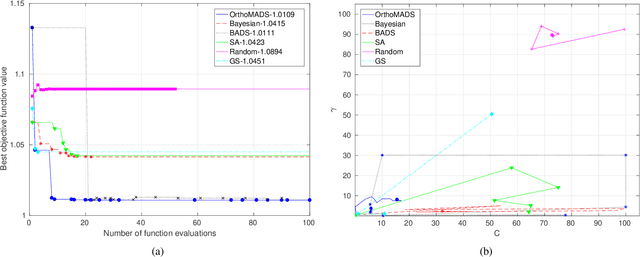 Figure 4 for A Novel Orthogonal Direction Mesh Adaptive Direct Search Approach for SVM Hyperparameter Tuning