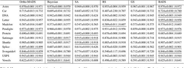 Figure 3 for A Novel Orthogonal Direction Mesh Adaptive Direct Search Approach for SVM Hyperparameter Tuning