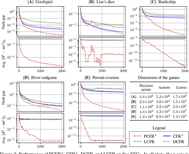 Figure 2 for Faster Game Solving via Predictive Blackwell Approachability: Connecting Regret Matching and Mirror Descent