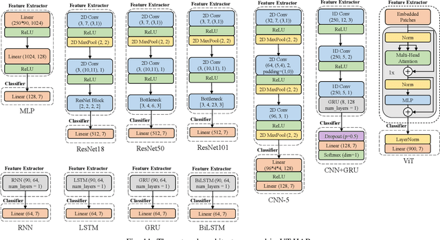 Figure 3 for Deep Learning and Its Applications to WiFi Human Sensing: A Benchmark and A Tutorial