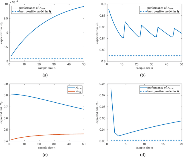 Figure 1 for Minimizers of the Empirical Risk and Risk Monotonicity