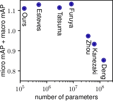 Figure 3 for 3D Steerable CNNs: Learning Rotationally Equivariant Features in Volumetric Data