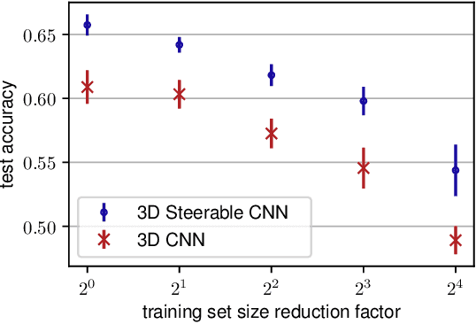 Figure 4 for 3D Steerable CNNs: Learning Rotationally Equivariant Features in Volumetric Data