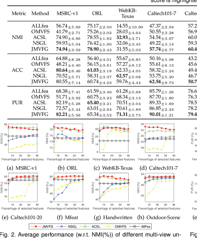 Figure 3 for Joint Multi-view Unsupervised Feature Selection and Graph Learning