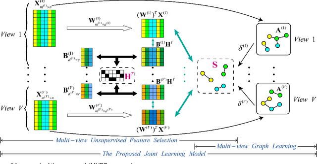 Figure 1 for Joint Multi-view Unsupervised Feature Selection and Graph Learning