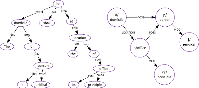 Figure 3 for ConvAMR: Abstract meaning representation parsing for legal document