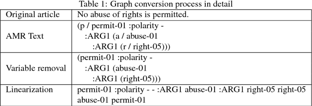 Figure 2 for ConvAMR: Abstract meaning representation parsing for legal document