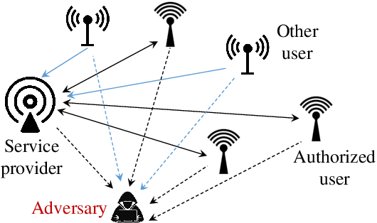 Figure 2 for Membership Inference Attack and Defense for Wireless Signal Classifiers with Deep Learning