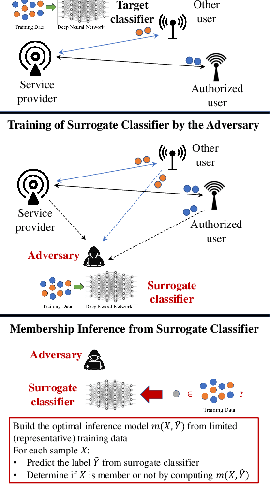 Figure 3 for Membership Inference Attack and Defense for Wireless Signal Classifiers with Deep Learning