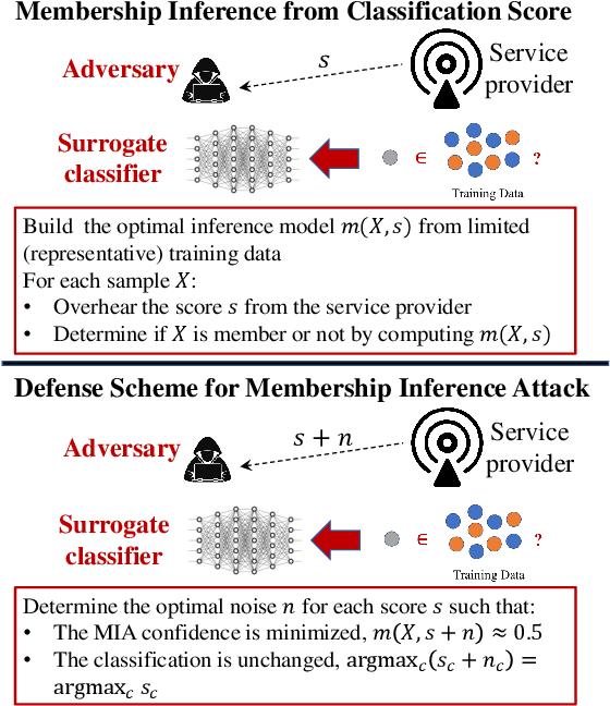 Figure 4 for Membership Inference Attack and Defense for Wireless Signal Classifiers with Deep Learning