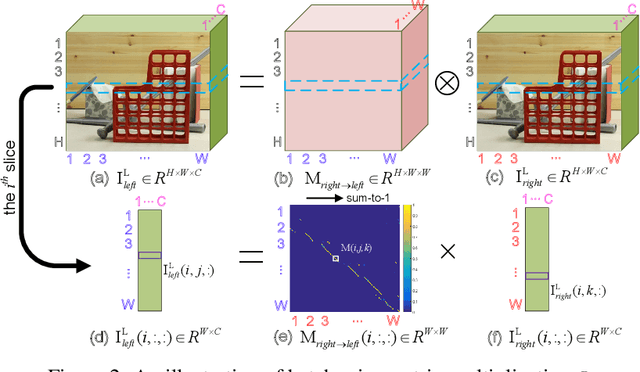 Figure 3 for Learning Parallax Attention for Stereo Image Super-Resolution