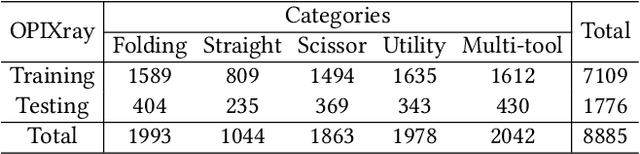 Figure 2 for Occluded Prohibited Items Detection: An X-ray Security Inspection Benchmark and De-occlusion Attention Module