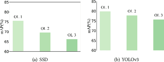 Figure 4 for Occluded Prohibited Items Detection: An X-ray Security Inspection Benchmark and De-occlusion Attention Module