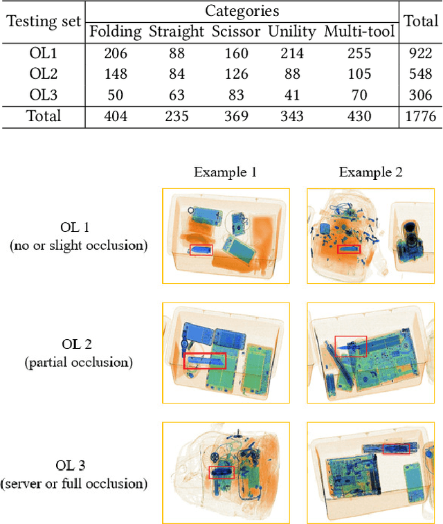 Figure 3 for Occluded Prohibited Items Detection: An X-ray Security Inspection Benchmark and De-occlusion Attention Module