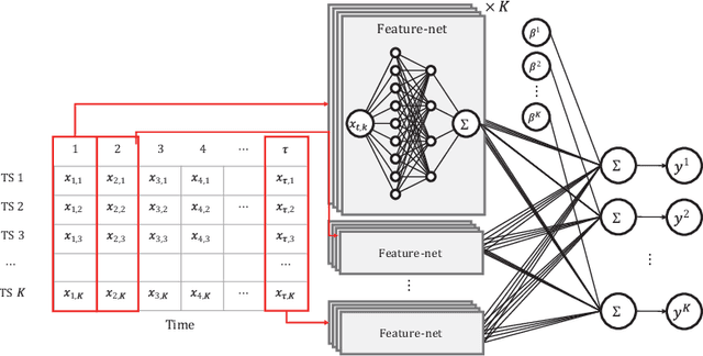 Figure 1 for Neural Additive Models for Nowcasting