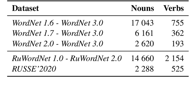 Figure 3 for Studying Taxonomy Enrichment on Diachronic WordNet Versions