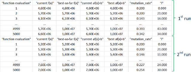 Figure 2 for IOHprofiler: A Benchmarking and Profiling Tool for Iterative Optimization Heuristics