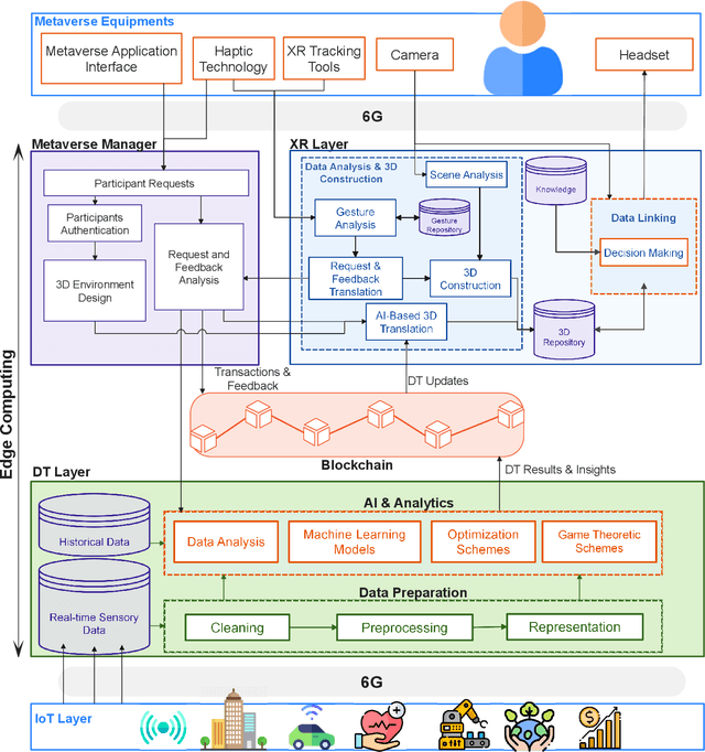 Figure 1 for Integrating Digital Twin and Advanced Intelligent Technologies to Realize the Metaverse