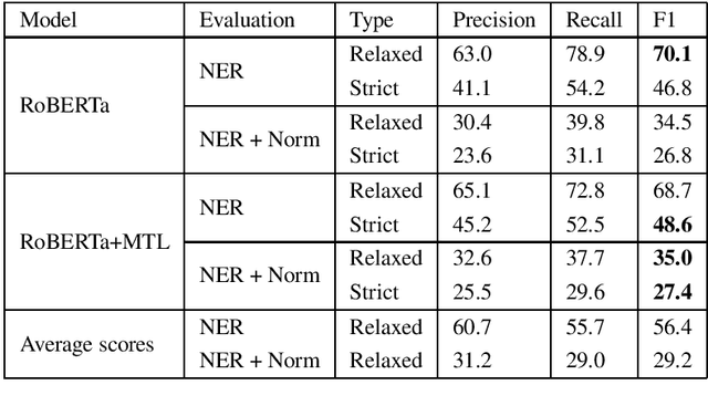 Figure 2 for Want to Identify, Extract and Normalize Adverse Drug Reactions in Tweets? Use RoBERTa