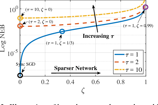 Figure 3 for Cooperative SGD: A unified Framework for the Design and Analysis of Communication-Efficient SGD Algorithms