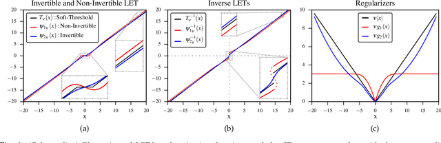 Figure 1 for Deep Sparse Coding Using Optimized Linear Expansion of Thresholds
