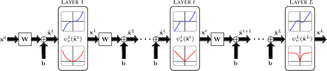 Figure 3 for Deep Sparse Coding Using Optimized Linear Expansion of Thresholds