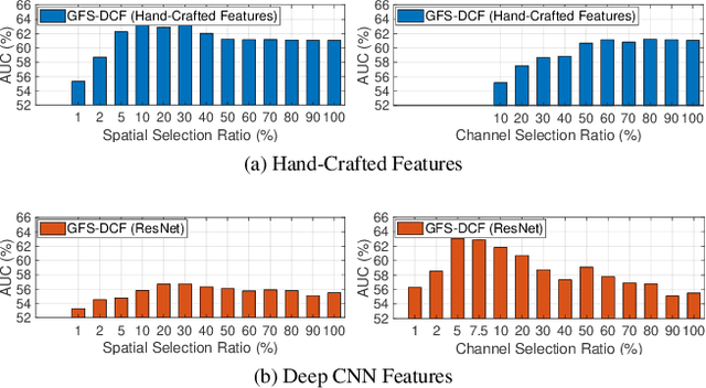 Figure 3 for Joint Group Feature Selection and Discriminative Filter Learning for Robust Visual Object Tracking