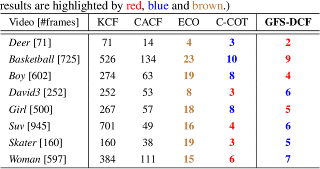 Figure 2 for Joint Group Feature Selection and Discriminative Filter Learning for Robust Visual Object Tracking