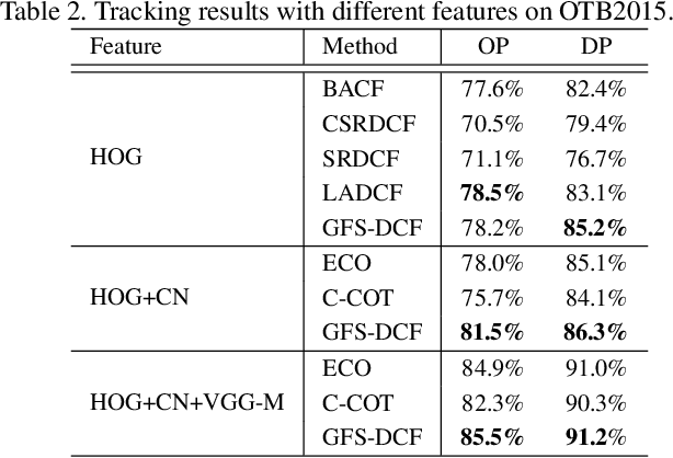 Figure 4 for Joint Group Feature Selection and Discriminative Filter Learning for Robust Visual Object Tracking