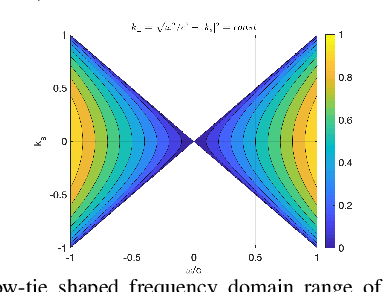 Figure 3 for Photoacoustic Reconstruction Using Sparsity in Curvelet Frame