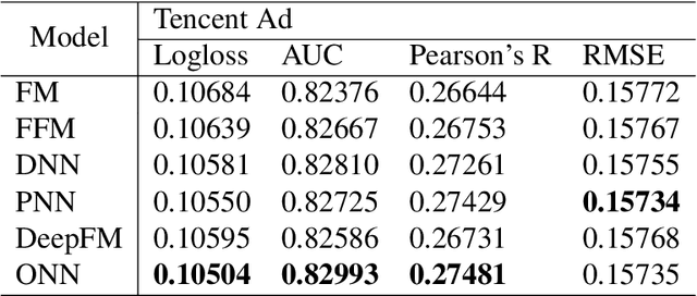 Figure 4 for Operation-aware Neural Networks for User Response Prediction